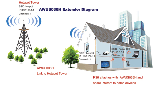 ALFA R36A LTE / DSL Router | 2.4GHz WLAN AP, 300MBit, WLAN Range