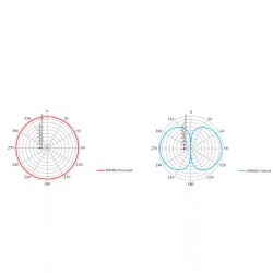 Abstrahlungsdiagramm der Antenne