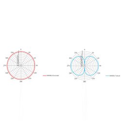 Abstrahlungsdiagramm der Antenne