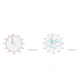 Abstrahlungsdiagramm der Antenne