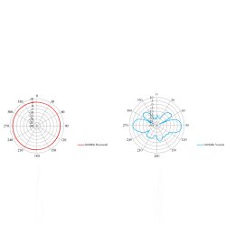 Abstrahlungsdiagramm der Allnet Helium Antenne