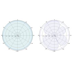 Abstrahldiagramm der 5G Antenne