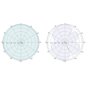 Radiation diagram of the 5G antenna