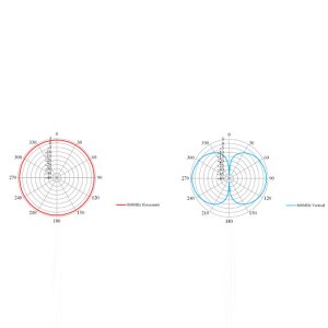 Abstrahlungsdiagramm der Antenne