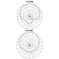 Signalöffnungswinkel / Pattern des Rundstrahlers