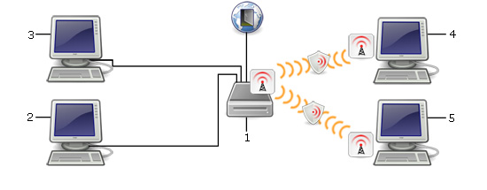 typical setup of a simple wifi setup