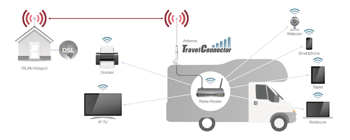 Use of the TravelConnector WiFi system in a motorhome